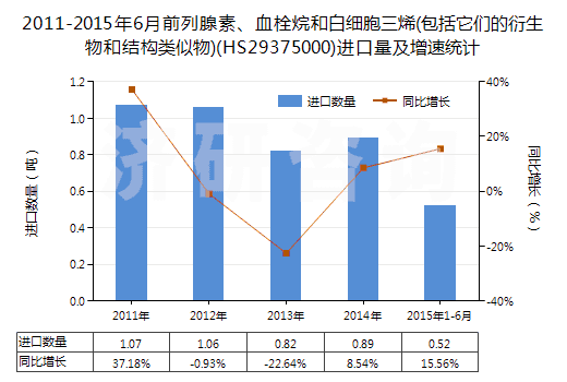 2011-2015年6月前列腺素、血栓烷和白細(xì)胞三烯(包括它們的衍生物和結(jié)構(gòu)類似物)(HS29375000)進(jìn)口量及增速統(tǒng)計(jì)